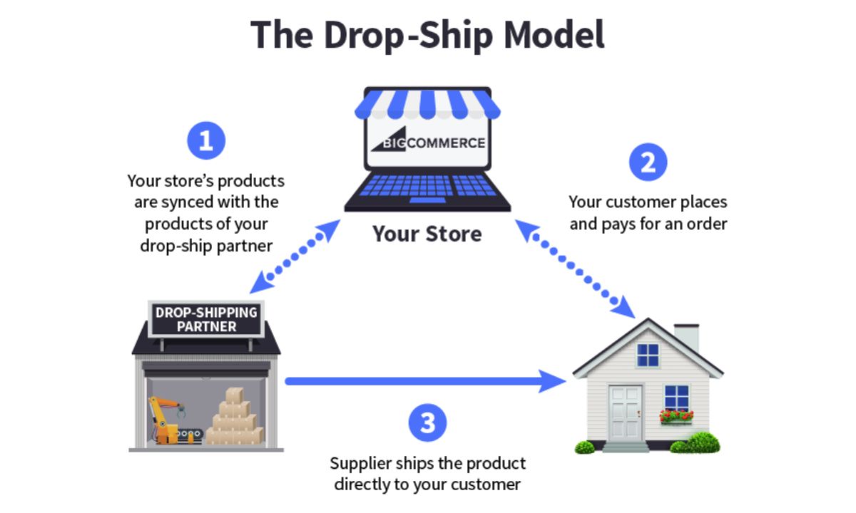Dropshipping